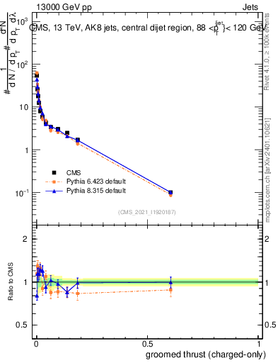 Plot of j.thrust.gc in 13000 GeV pp collisions
