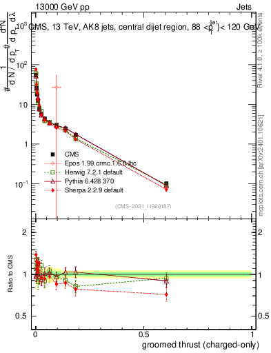 Plot of j.thrust.gc in 13000 GeV pp collisions