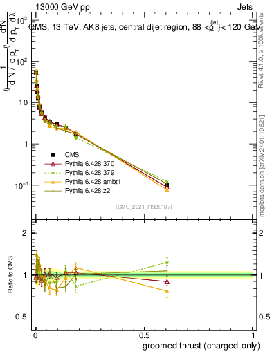 Plot of j.thrust.gc in 13000 GeV pp collisions