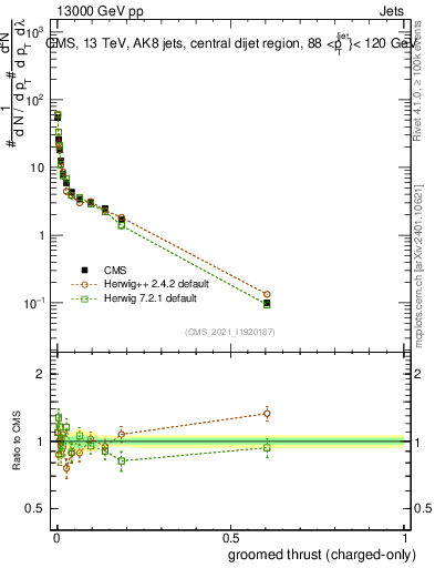 Plot of j.thrust.gc in 13000 GeV pp collisions