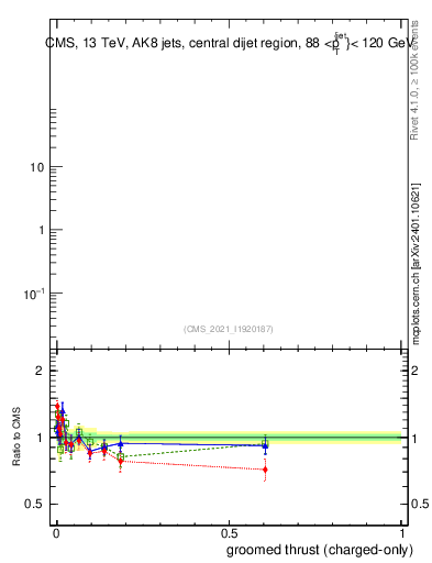 Plot of j.thrust.gc in 13000 GeV pp collisions