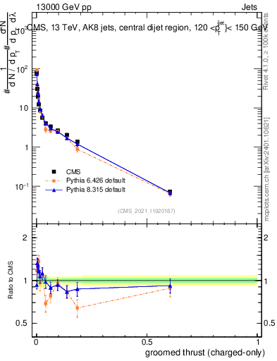 Plot of j.thrust.gc in 13000 GeV pp collisions
