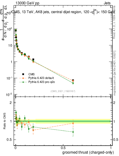 Plot of j.thrust.gc in 13000 GeV pp collisions