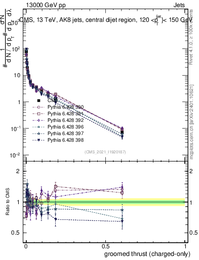 Plot of j.thrust.gc in 13000 GeV pp collisions