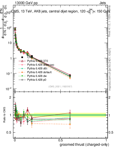 Plot of j.thrust.gc in 13000 GeV pp collisions