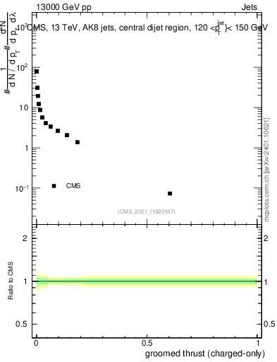 Plot of j.thrust.gc in 13000 GeV pp collisions