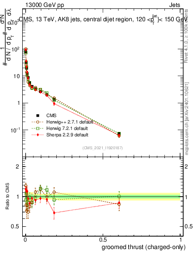 Plot of j.thrust.gc in 13000 GeV pp collisions