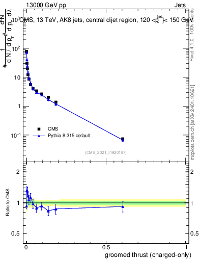 Plot of j.thrust.gc in 13000 GeV pp collisions