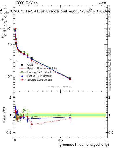 Plot of j.thrust.gc in 13000 GeV pp collisions