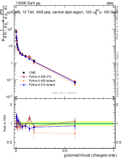 Plot of j.thrust.gc in 13000 GeV pp collisions