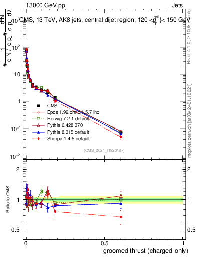 Plot of j.thrust.gc in 13000 GeV pp collisions