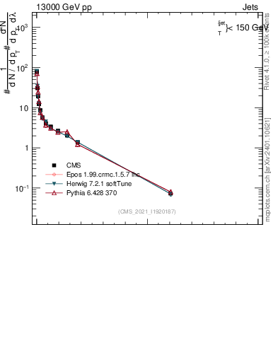 Plot of j.thrust.gc in 13000 GeV pp collisions