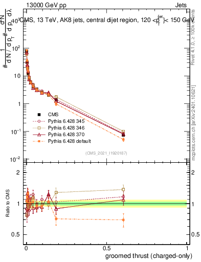 Plot of j.thrust.gc in 13000 GeV pp collisions