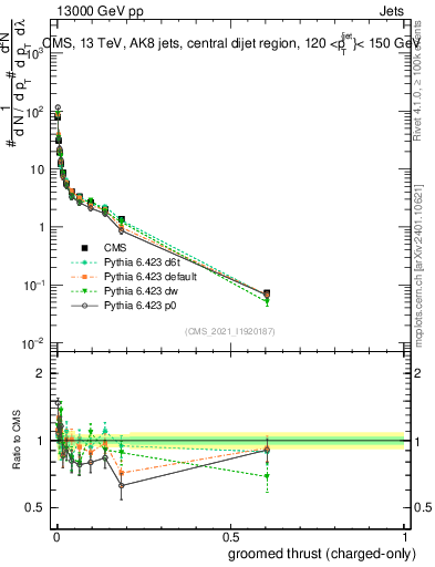 Plot of j.thrust.gc in 13000 GeV pp collisions