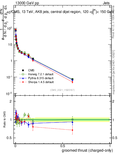 Plot of j.thrust.gc in 13000 GeV pp collisions