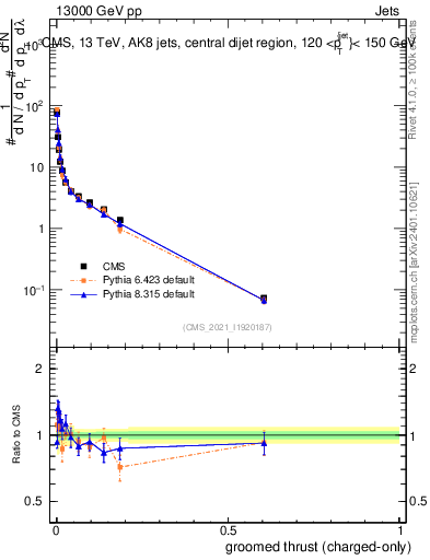 Plot of j.thrust.gc in 13000 GeV pp collisions
