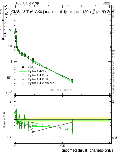 Plot of j.thrust.gc in 13000 GeV pp collisions