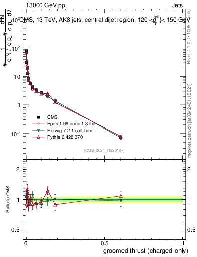 Plot of j.thrust.gc in 13000 GeV pp collisions