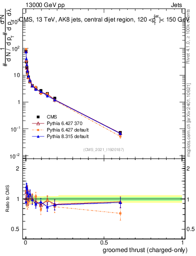 Plot of j.thrust.gc in 13000 GeV pp collisions