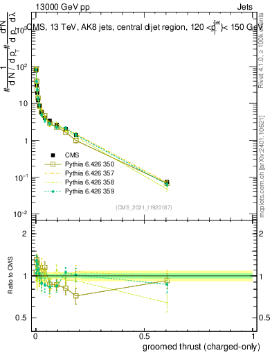 Plot of j.thrust.gc in 13000 GeV pp collisions