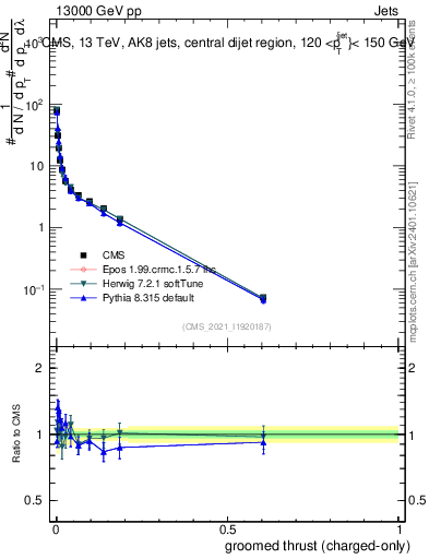 Plot of j.thrust.gc in 13000 GeV pp collisions