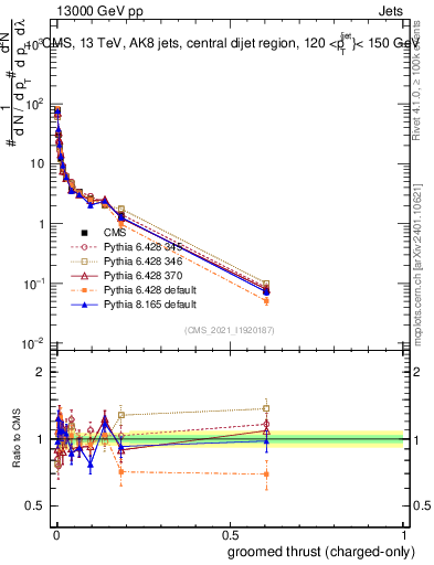 Plot of j.thrust.gc in 13000 GeV pp collisions