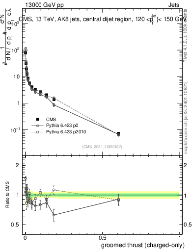 Plot of j.thrust.gc in 13000 GeV pp collisions