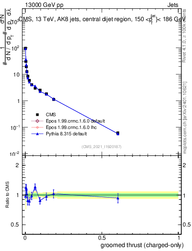 Plot of j.thrust.gc in 13000 GeV pp collisions