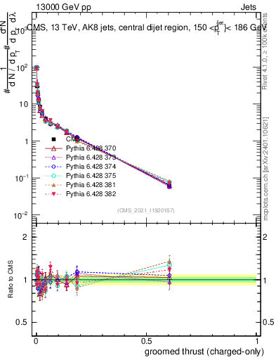 Plot of j.thrust.gc in 13000 GeV pp collisions