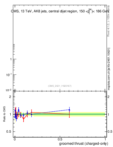 Plot of j.thrust.gc in 13000 GeV pp collisions