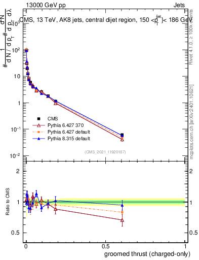 Plot of j.thrust.gc in 13000 GeV pp collisions