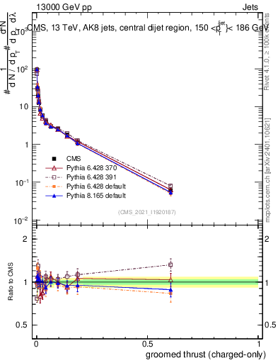 Plot of j.thrust.gc in 13000 GeV pp collisions