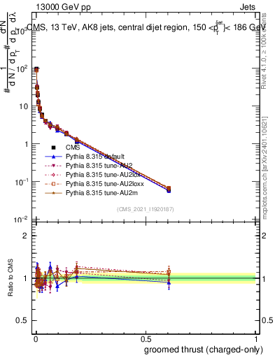 Plot of j.thrust.gc in 13000 GeV pp collisions