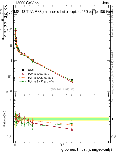 Plot of j.thrust.gc in 13000 GeV pp collisions