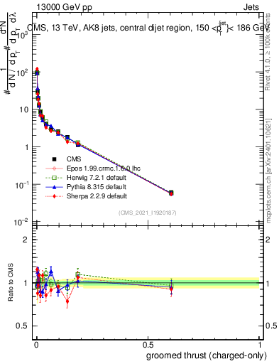 Plot of j.thrust.gc in 13000 GeV pp collisions
