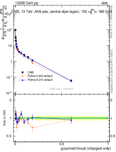 Plot of j.thrust.gc in 13000 GeV pp collisions