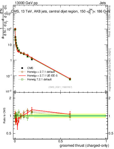 Plot of j.thrust.gc in 13000 GeV pp collisions
