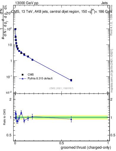 Plot of j.thrust.gc in 13000 GeV pp collisions