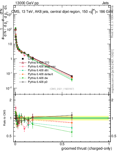 Plot of j.thrust.gc in 13000 GeV pp collisions