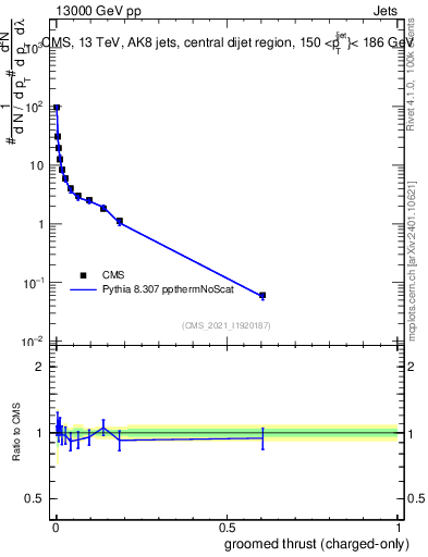 Plot of j.thrust.gc in 13000 GeV pp collisions