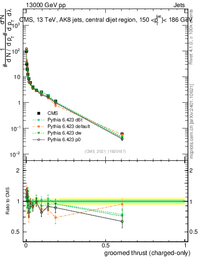 Plot of j.thrust.gc in 13000 GeV pp collisions
