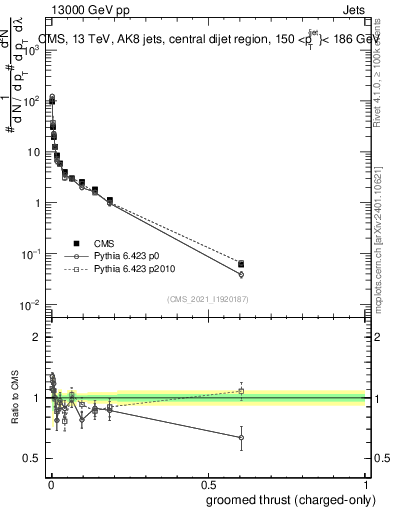 Plot of j.thrust.gc in 13000 GeV pp collisions