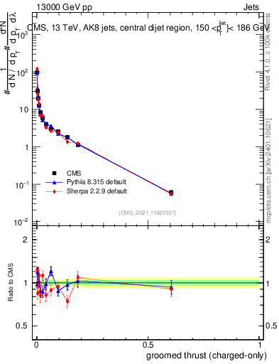 Plot of j.thrust.gc in 13000 GeV pp collisions