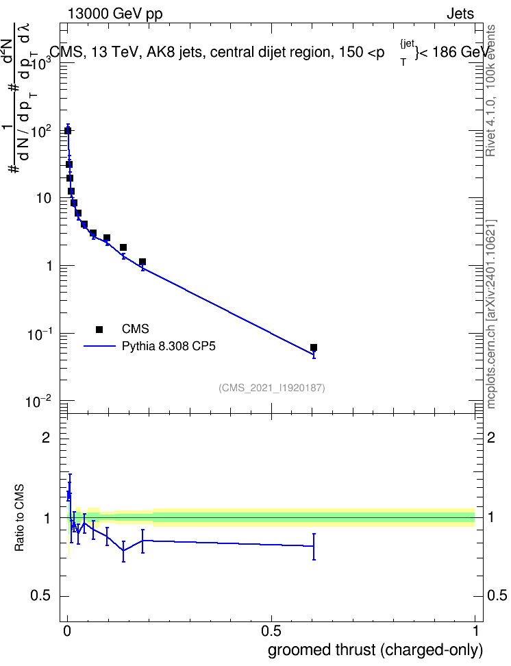 Plot of j.thrust.gc in 13000 GeV pp collisions
