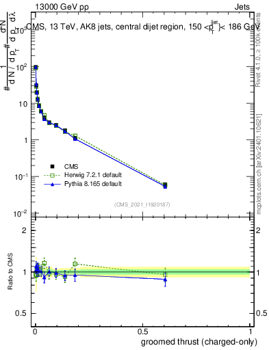 Plot of j.thrust.gc in 13000 GeV pp collisions