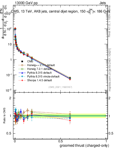 Plot of j.thrust.gc in 13000 GeV pp collisions