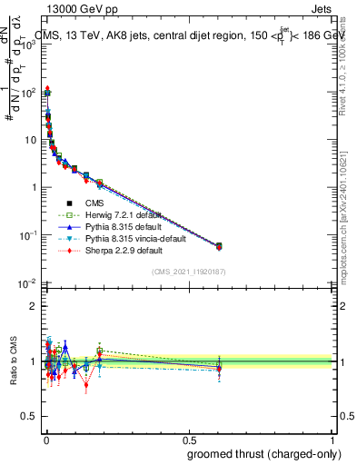 Plot of j.thrust.gc in 13000 GeV pp collisions
