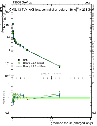Plot of j.thrust.gc in 13000 GeV pp collisions
