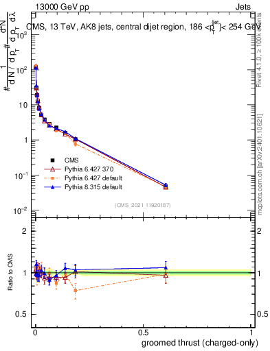 Plot of j.thrust.gc in 13000 GeV pp collisions