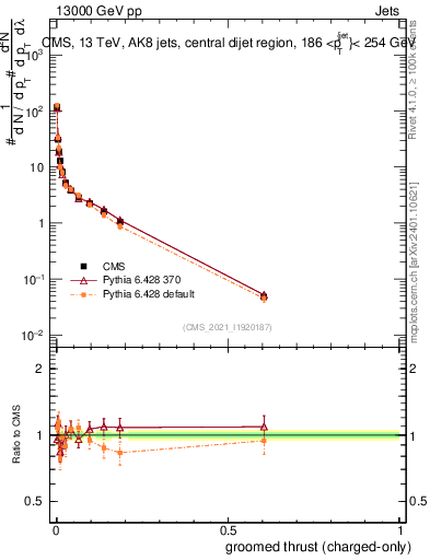 Plot of j.thrust.gc in 13000 GeV pp collisions